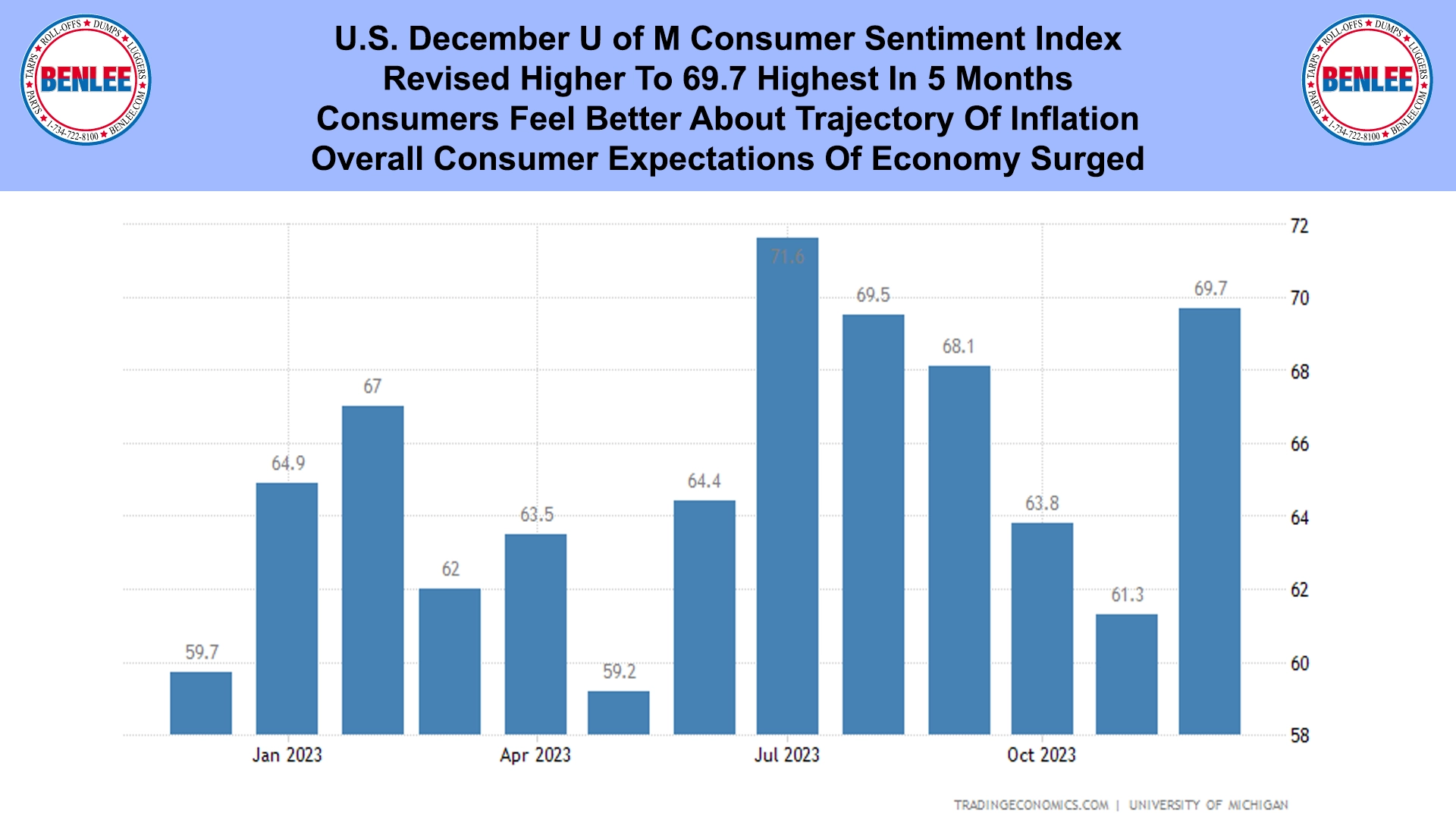 U.S. December U of M Consumer Sentiment Index